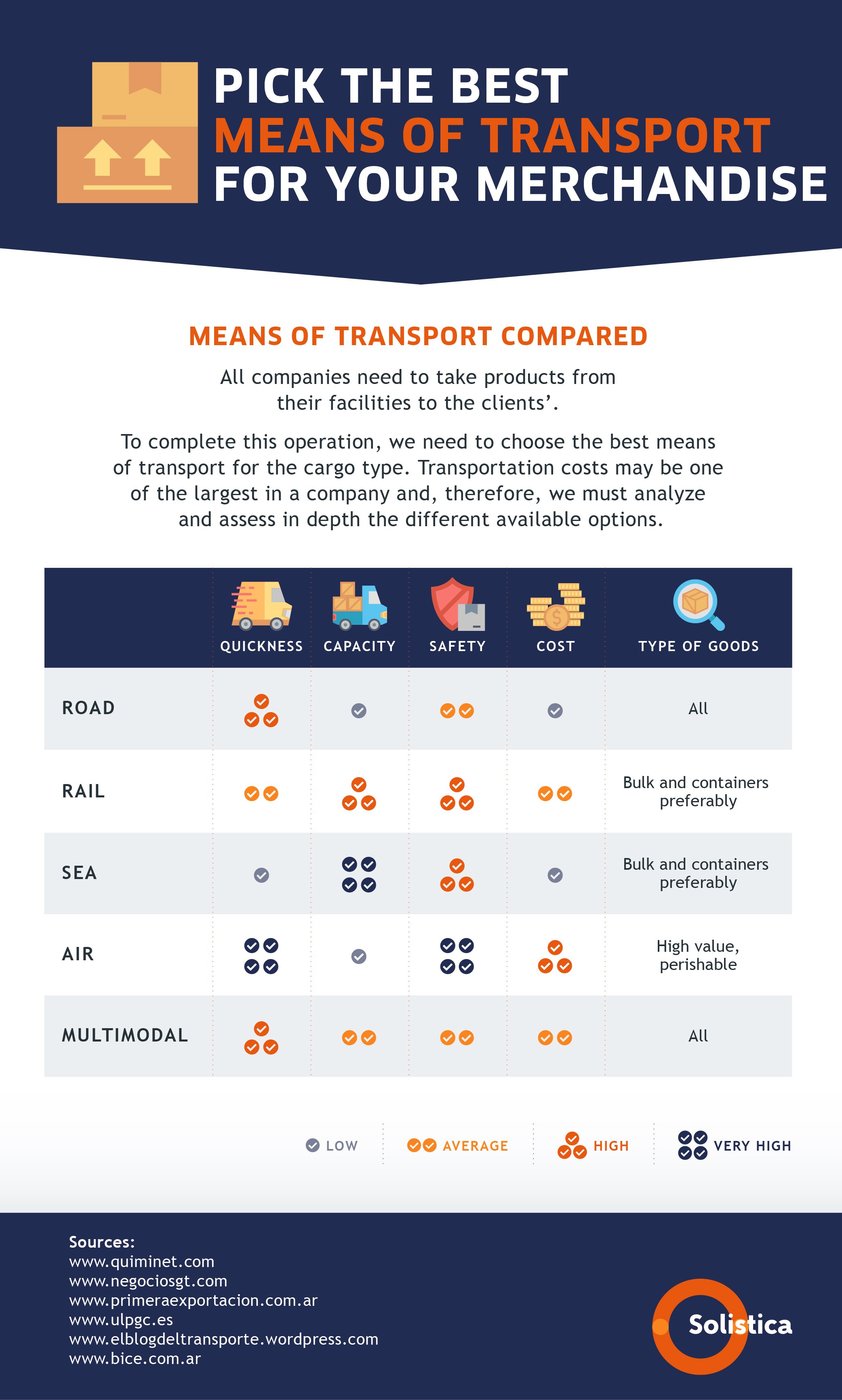 Compared to railroads and trucks, the biggest advantage offered by air transport is that it is