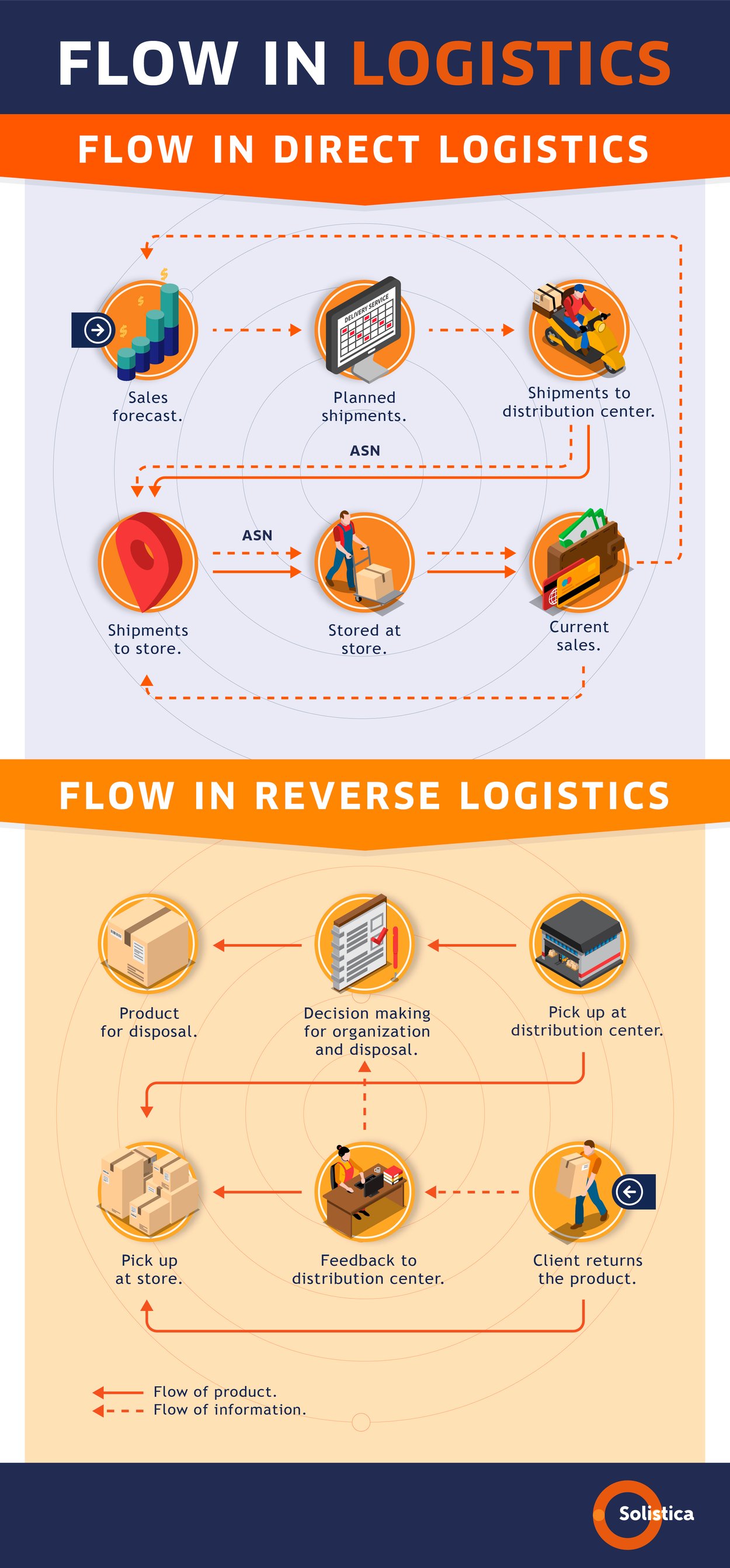Reverse logistics and its importance for manufacturers and retailers