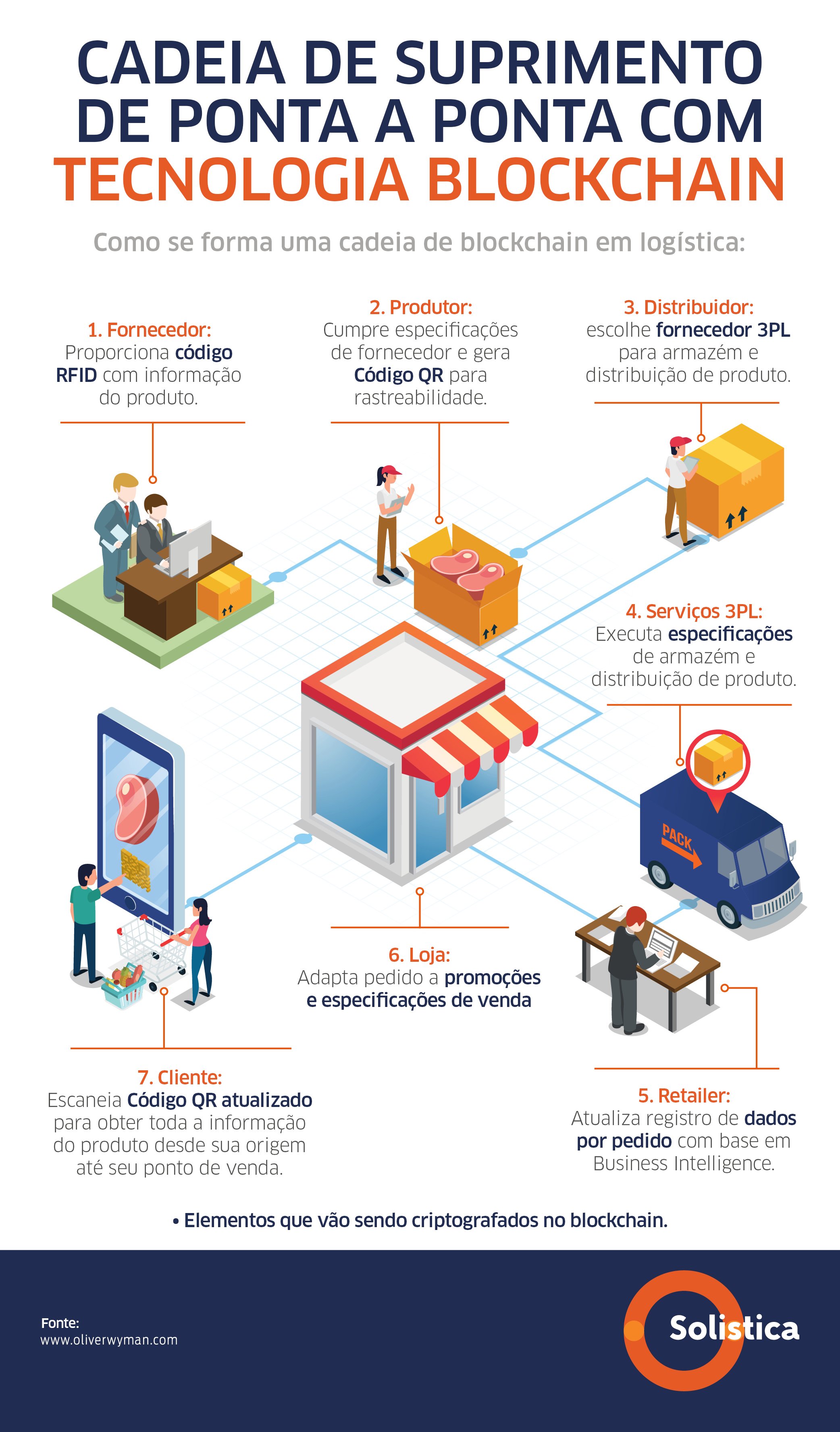 SOL-26 JUN Blockchain en la cadena de suministro VF INFOGRAFÍAPORTUGUÊS