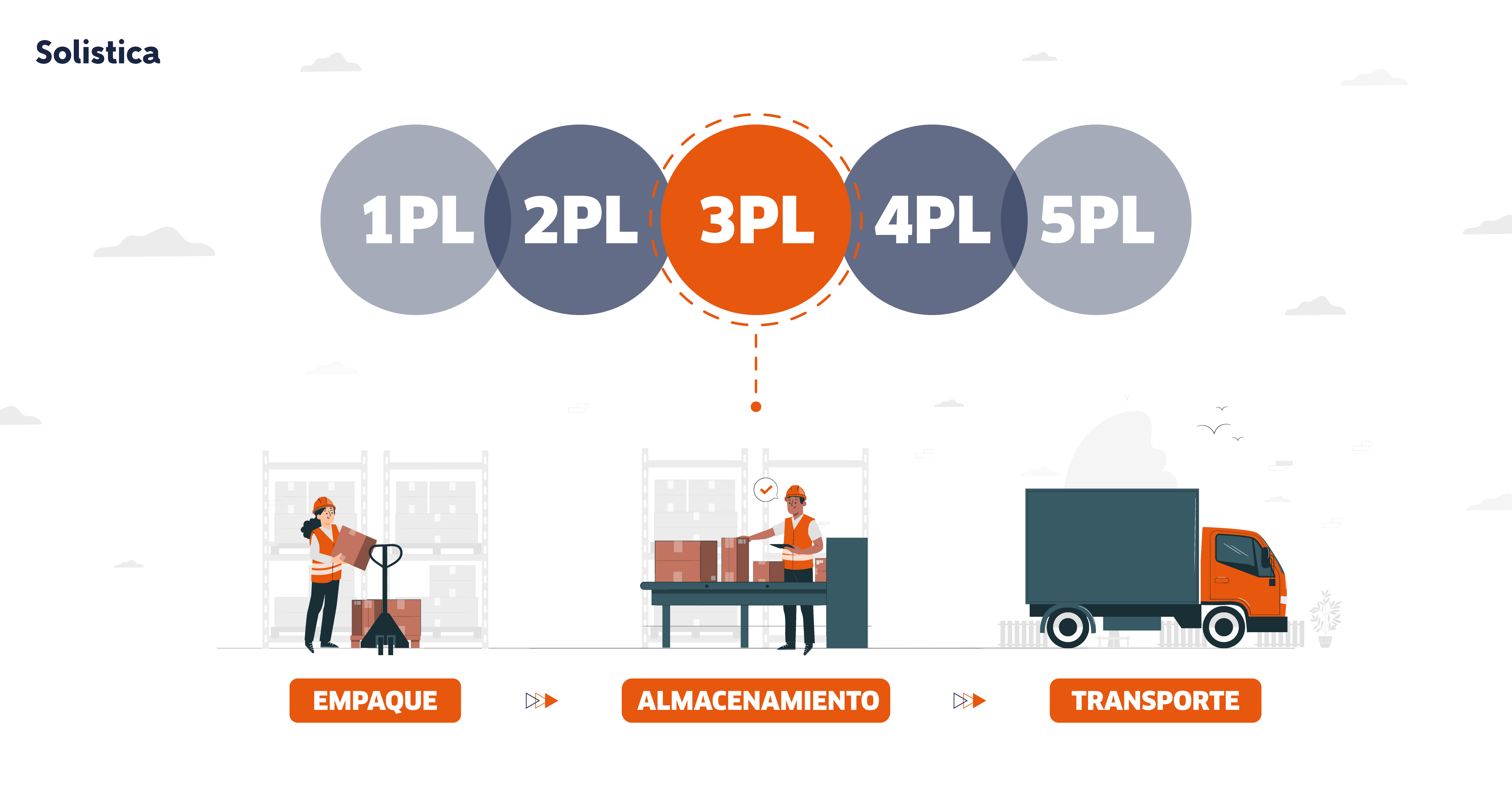El impacto de los operadores logísticos: Solistica, tu aliado logístico de confianza con especialización 3PL